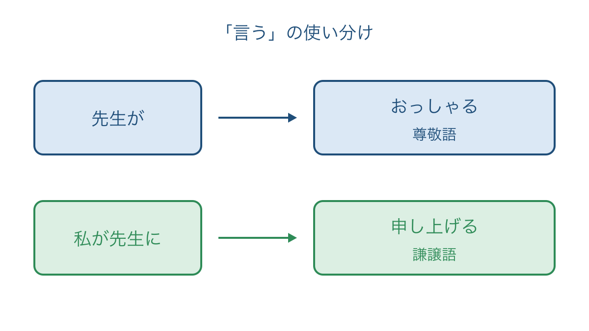 図3　言う人の違いによる尊敬語と謙譲語の選び分け
