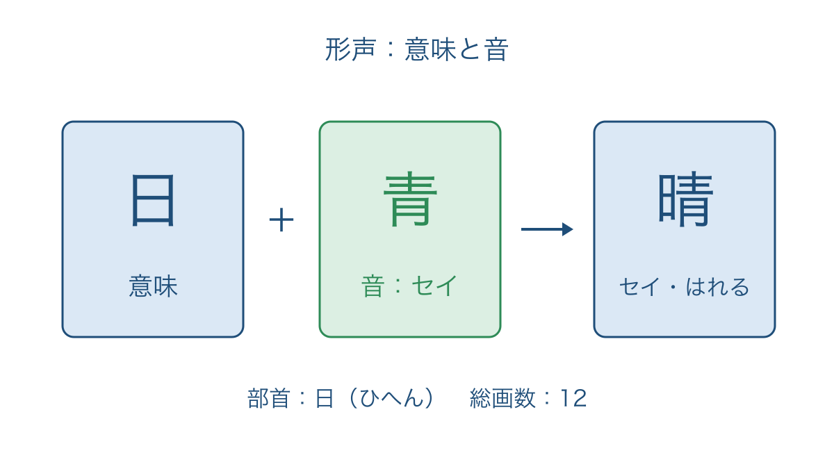 図1　晴の字を意味の部分と音の部分に分ける図