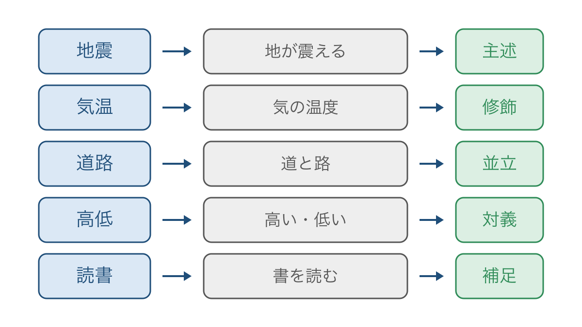 図2　五つの熟語を意味の関係にほどいて分類する図