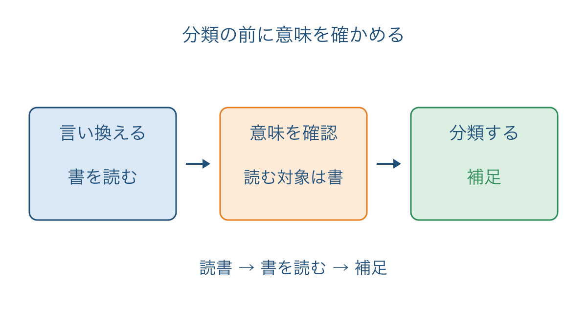 図3　熟語の分類前に言い換えの意味を確かめる手順
