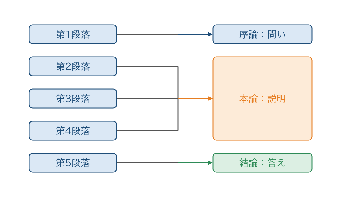 図1 形式段落を内容の役割で序論と本論と結論にまとめる図
