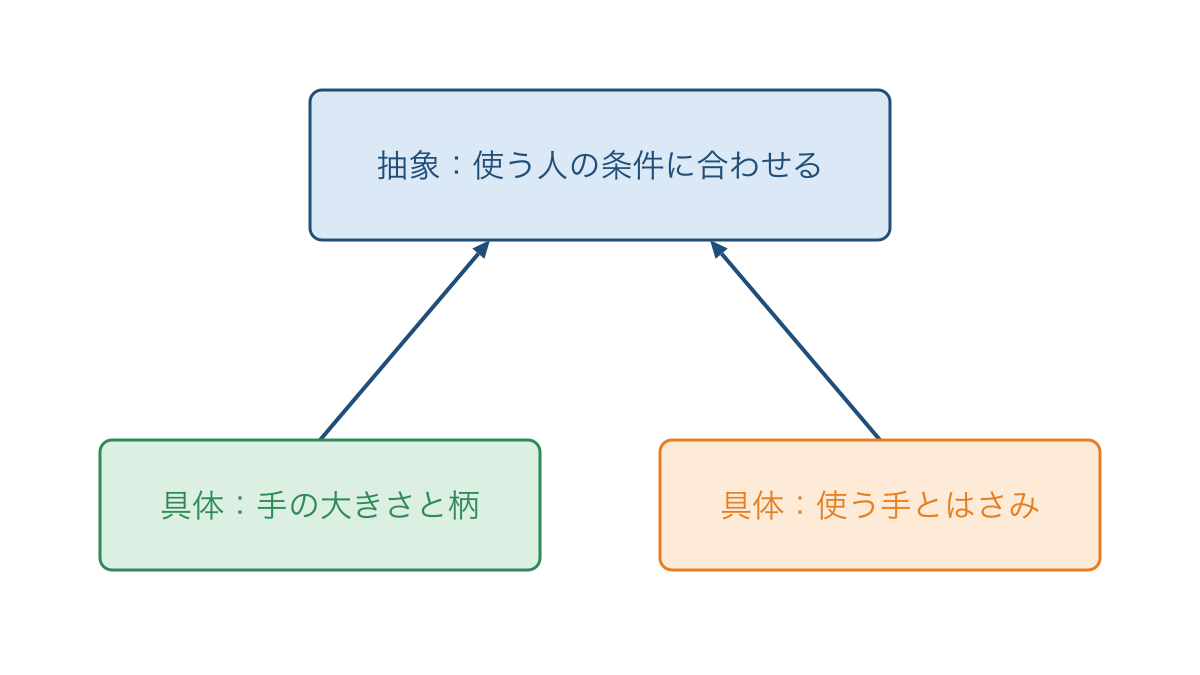 図2 手の大きさと使う手の例から共通する考えを取り出す図