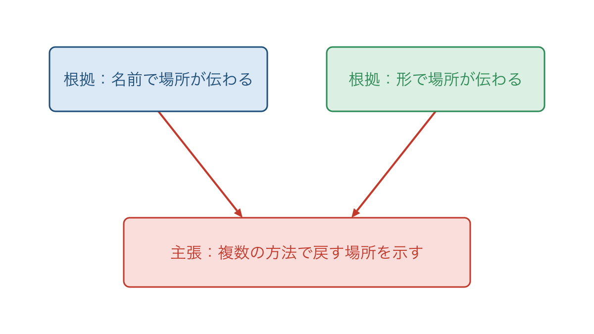 図3 名前と形の表示が役立つ理由から主張へつながる関係図