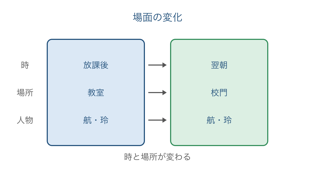 図1 時と場所と人物をそろえて場面の変化を整理する図