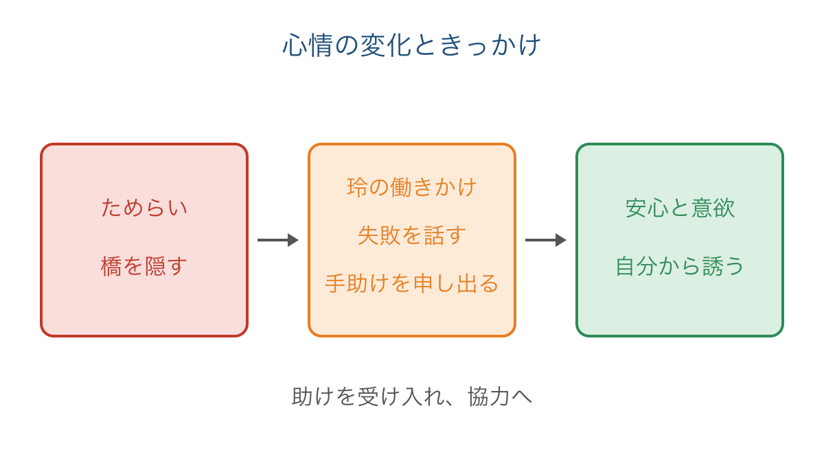 図2 玲の働きかけを間に置いて航の心情の変化を読む図