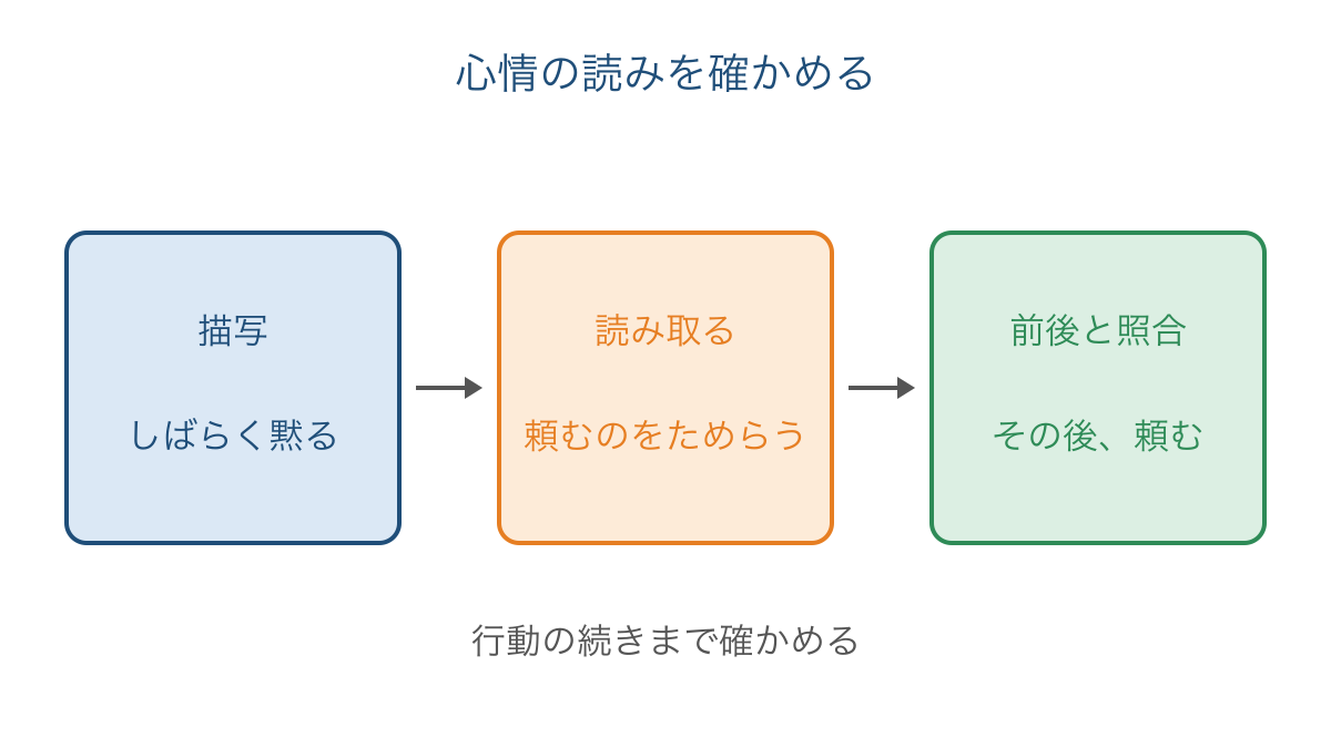 図3 描写から考えた心情を前後の出来事と照合する手順