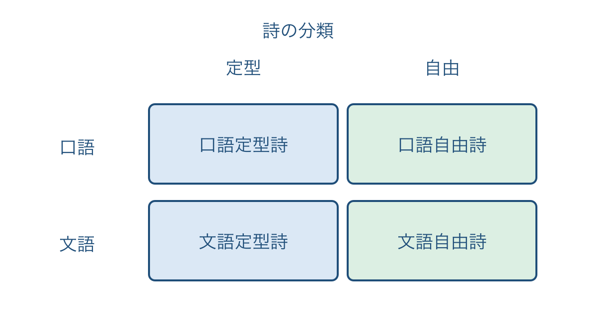 図1 詩の言葉遣いと形式を分けて見る分類図