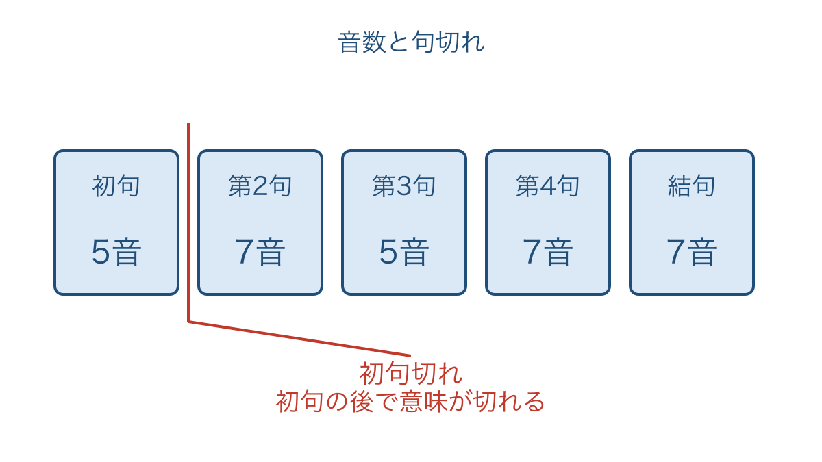 図2 短歌の五句の音数と初句切れを比べる図