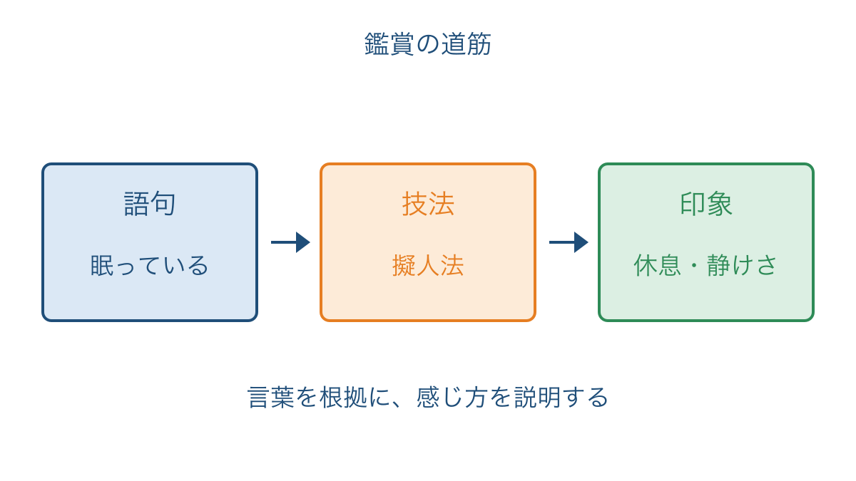 図3 作品の語句から表現の効果へつなぐ鑑賞の手順