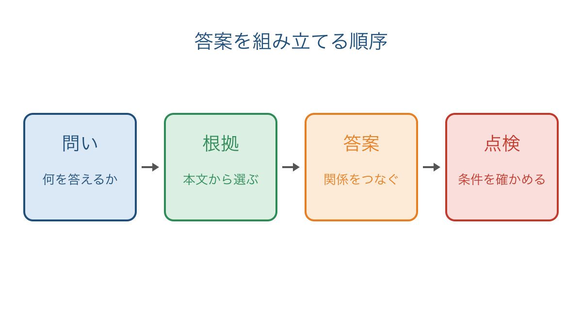 図1 問いから根拠を選び答案と条件確認へ進む手順