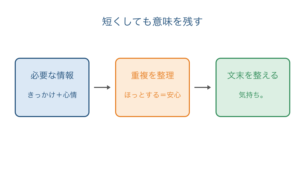 図2 必要な情報を残して重複を除き文末を整える流れ