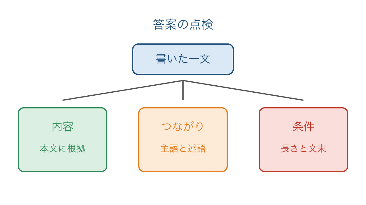 図3 答案を内容と文のつながりと条件から点検する図