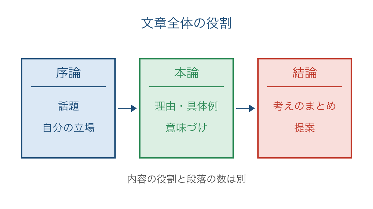 図1 序論・本論・結論に置く内容と文章全体の流れ
