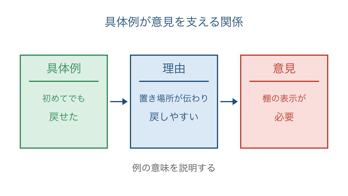 図2 具体例の意味を読み取り理由と意見へつなぐ関係