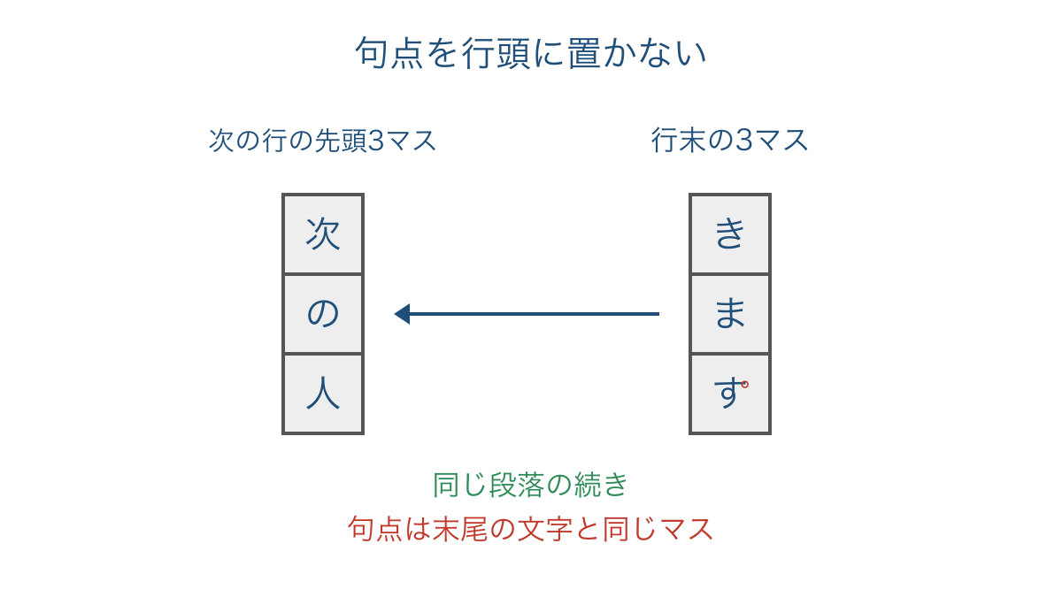図3 縦書き原稿用紙で行末の文字と句点を収める例