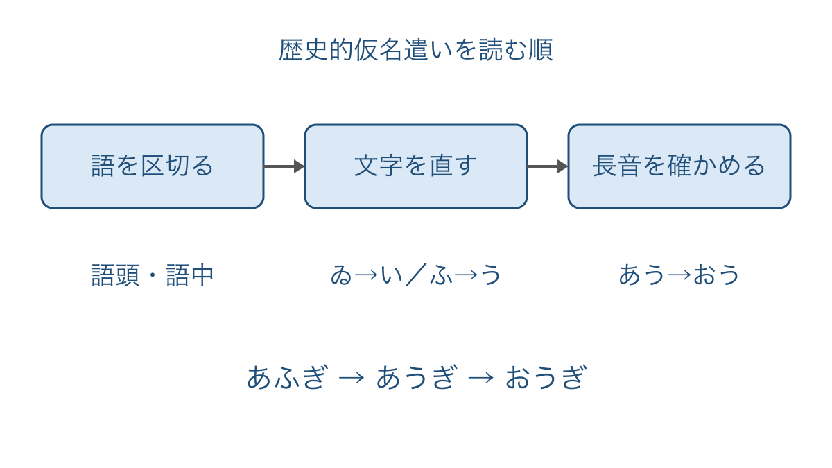 図1　語の区切りから歴史的仮名遣いを読む手順