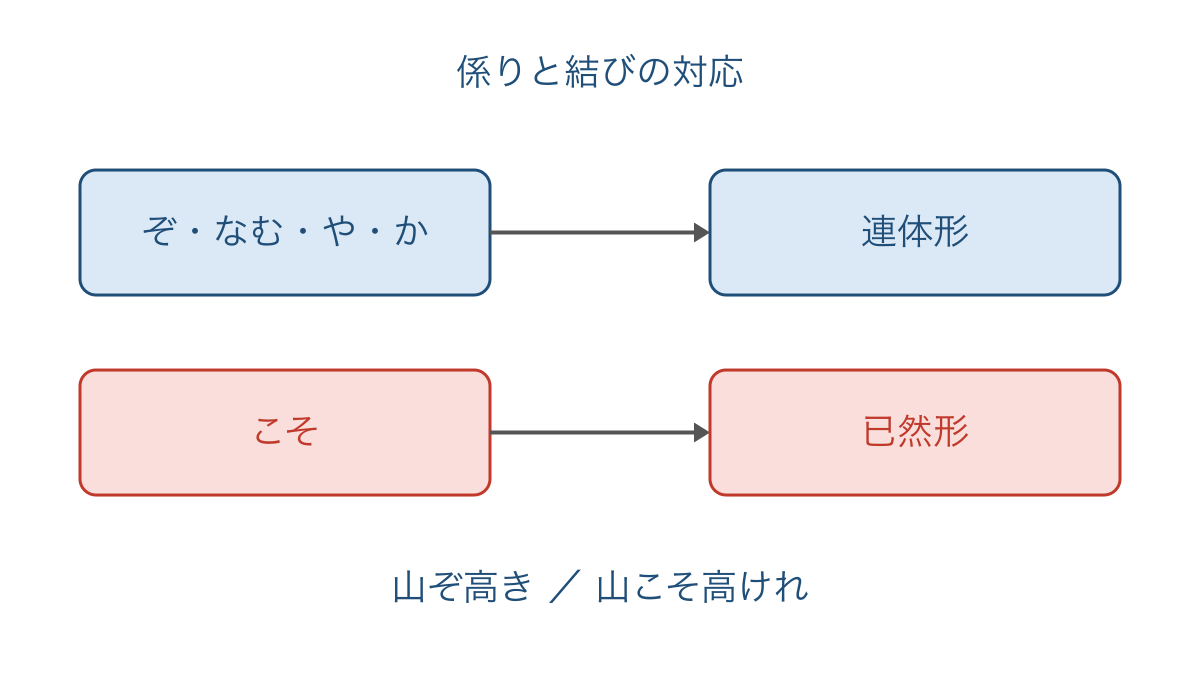 図2　係助詞と結びの活用形を対応させた整理図