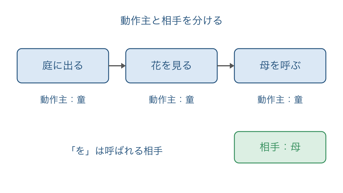 図3　動作のつながりと呼ばれる相手を分ける図