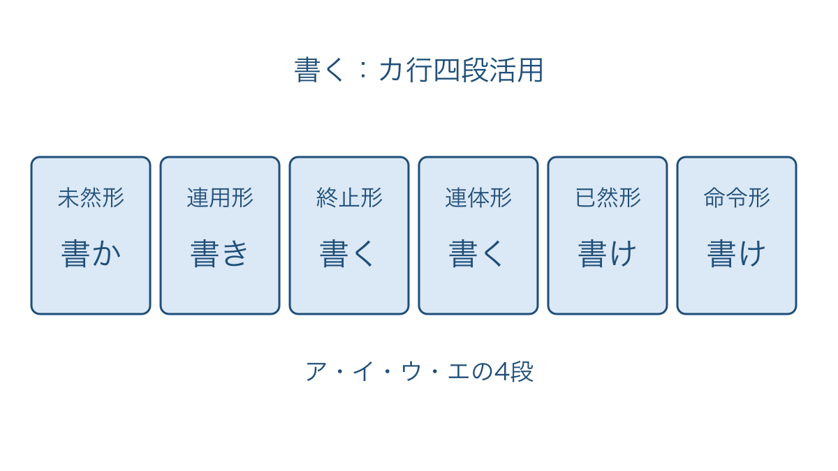 図1 書くの六つの活用形と同じ形になる位置
