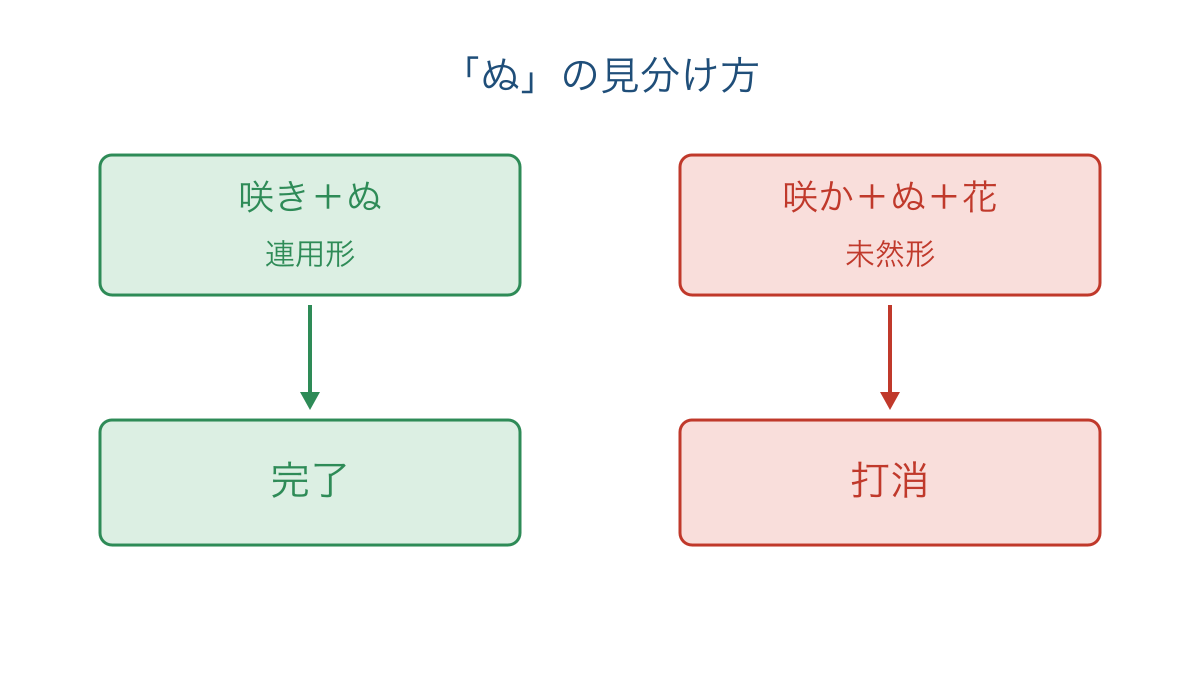 図2 ぬの直前の活用形から完了と打消を分ける図