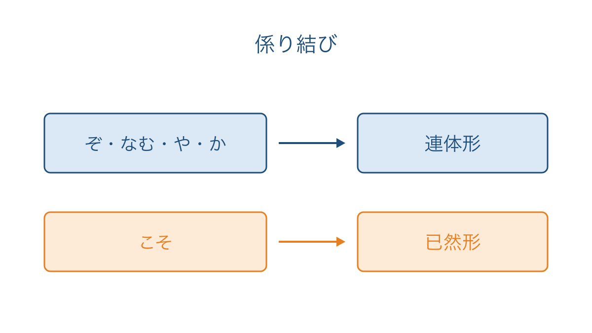 図3 係助詞の種類によって変わる結びの活用形