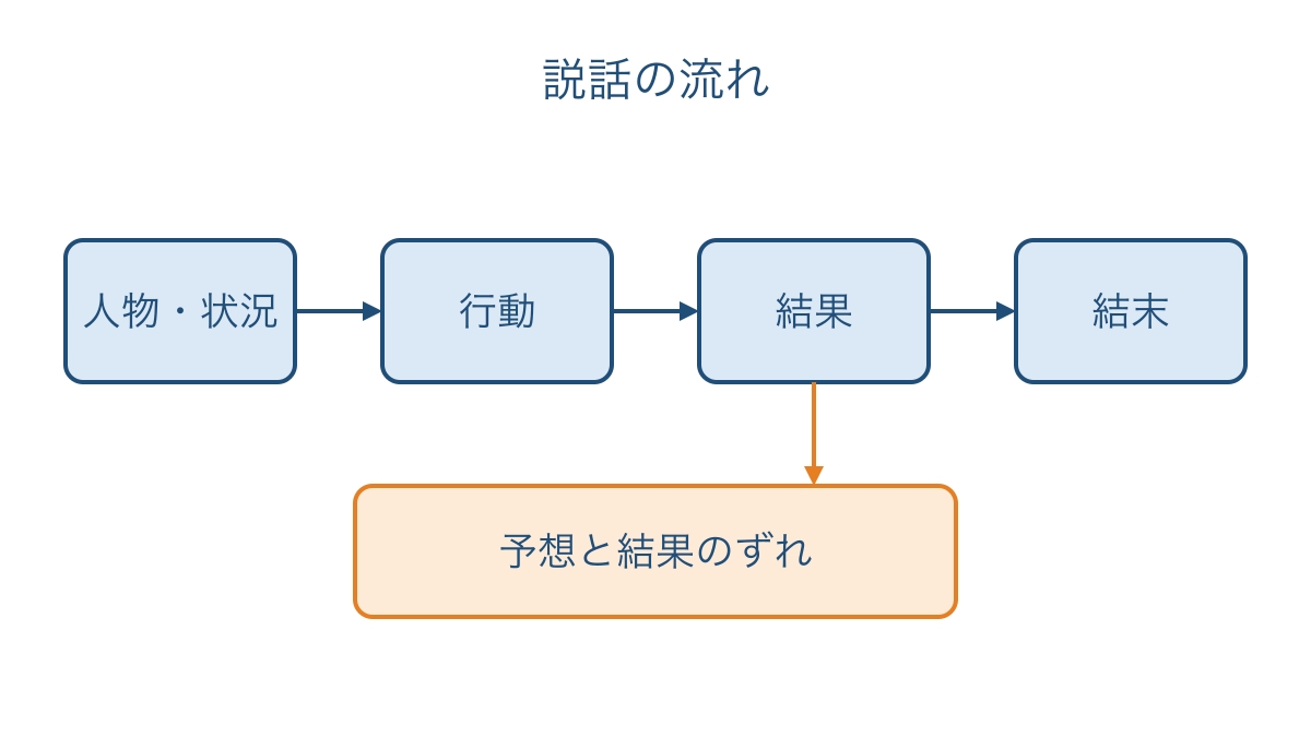 図1 説話の出来事を予想と結果のずれで整理する図