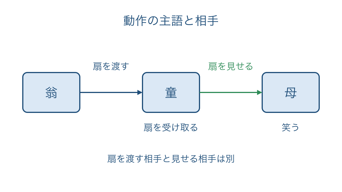 図2 扇を渡す人と受け取って見せる人の対応図