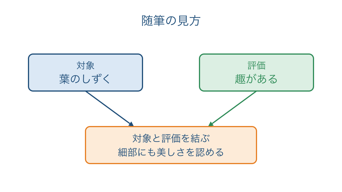 図3 随筆の対象と評価を結び筆者の見方をまとめる図