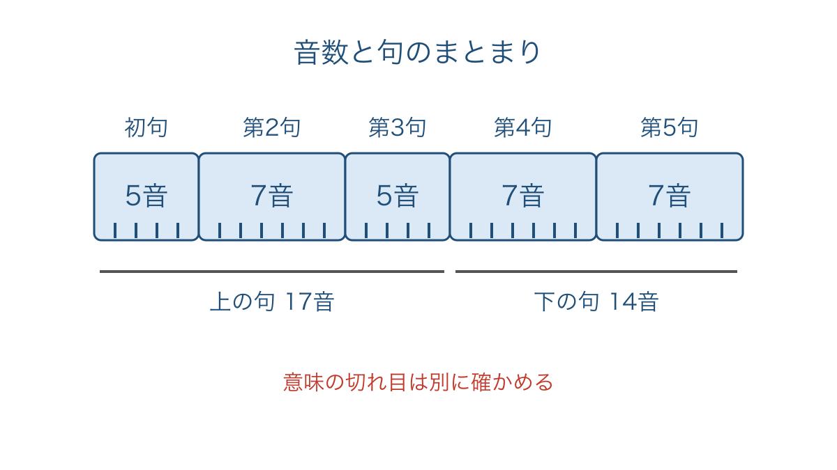 図1 五つの句の音数と上の句・下の句の対応