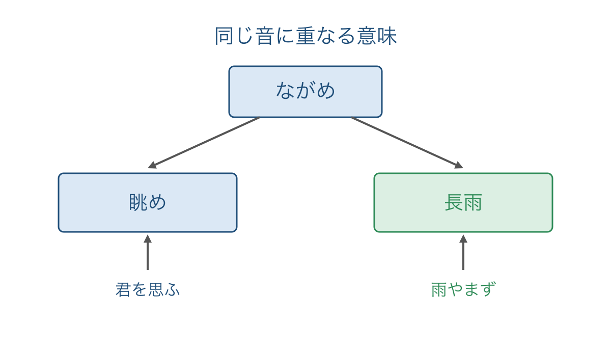 図2 掛詞の同じ音から二つの意味と根拠をたどる図