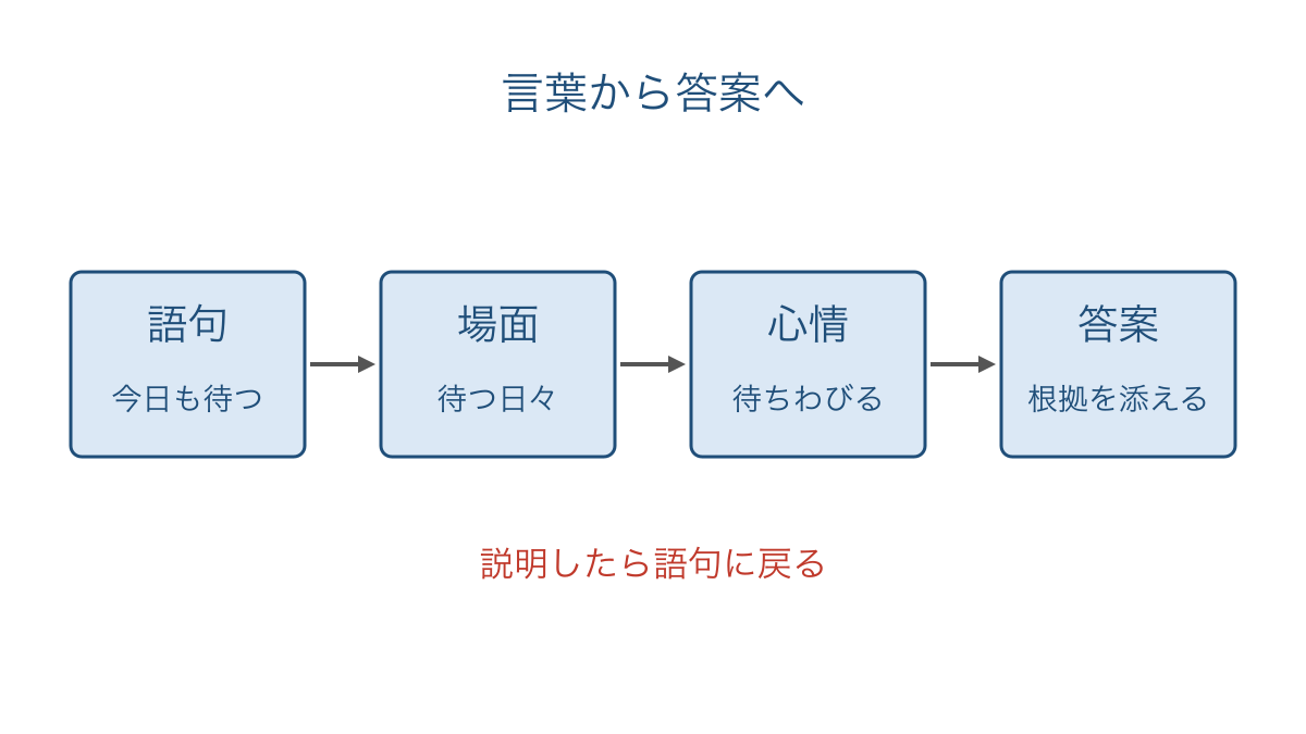 図3 語句から場面と心情を確かめ答案へつなぐ手順