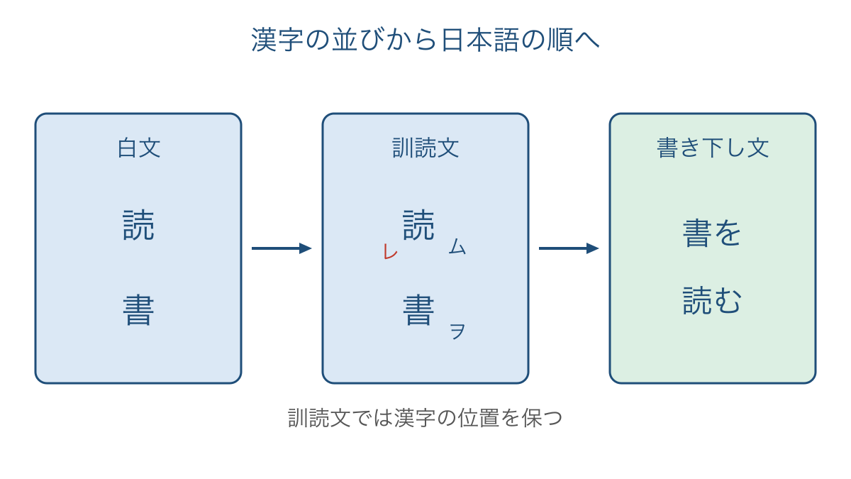図1 白文から訓読文を経て書き下し文へ直す流れ