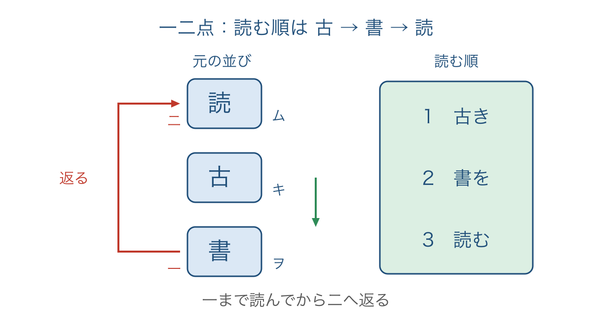 図2 一二点で古と書を先に読み読へ返る順序
