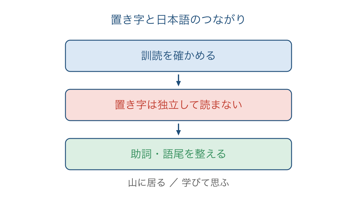 図3 置き字の扱いと助詞や語尾を確かめる手順