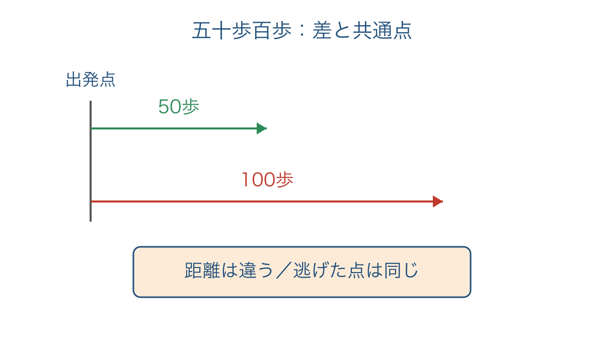 図1 五十歩百歩の距離の違いと共通する行動