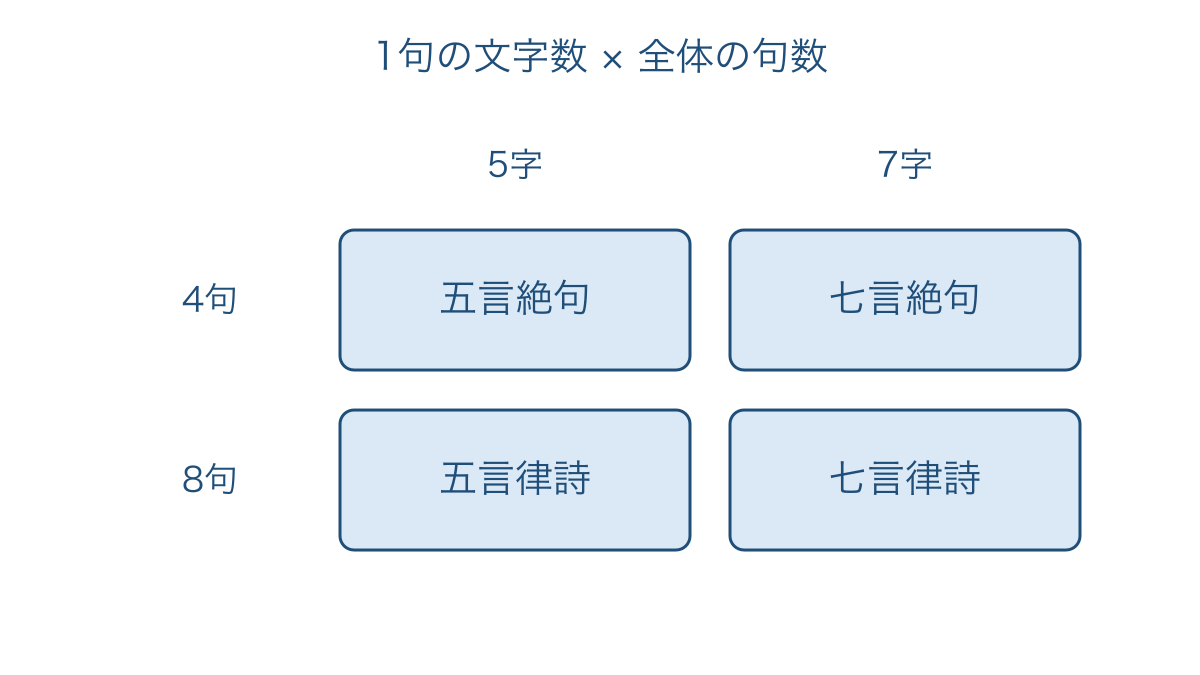 図2 五言七言と絶句律詩を組み合わせる形式表