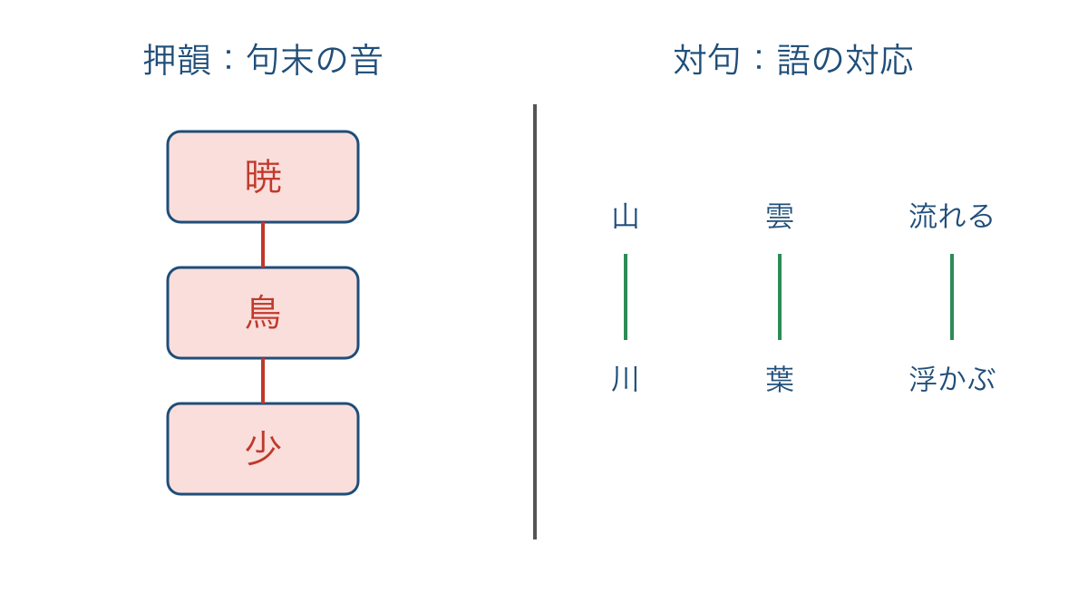 図3 押韻の句末の音と対句の語の対応の違い