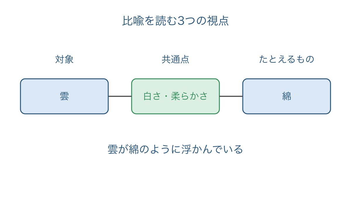 図1 雲と綿の共通点から比喩の働きを考える図