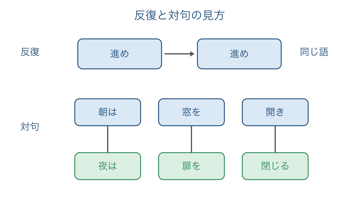 図2 反復する語と対句の対応関係を比べる図
