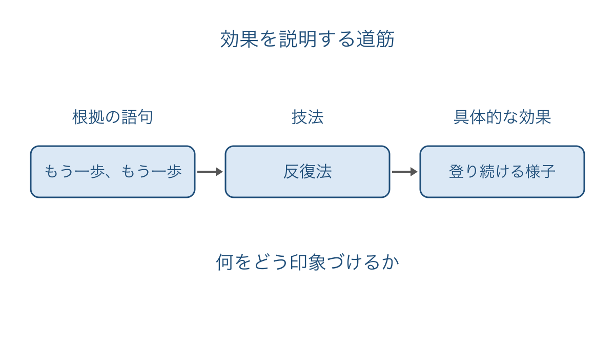 図3 語句の根拠から技法と具体的な効果へ進む図