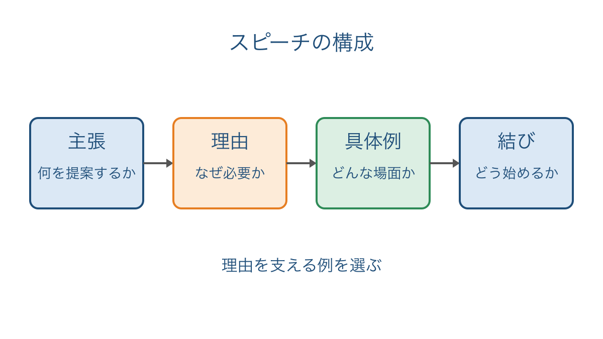 図1 提案のスピーチを主張から結びへ組み立てる順序