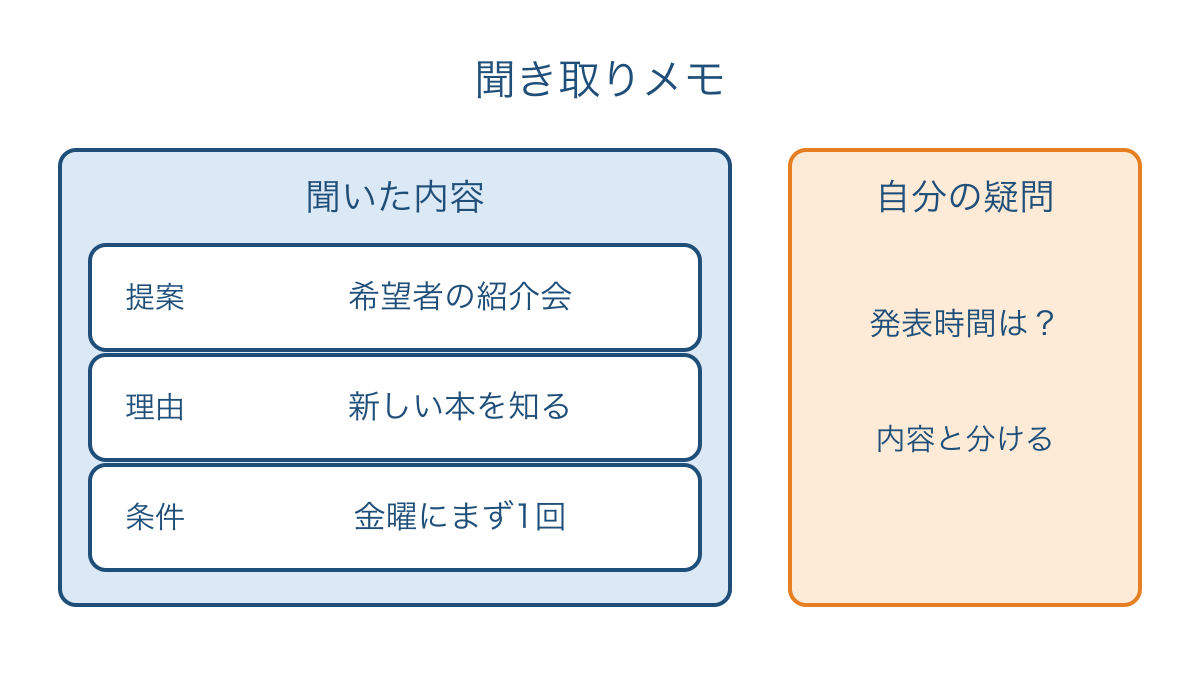 図2 聞いた内容を役割別に整理して疑問と分けるメモ