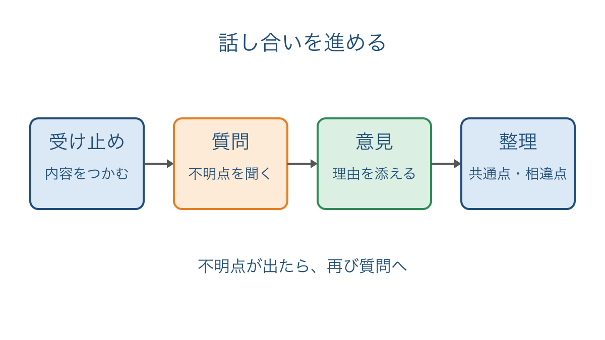 図3 相手の発言を受けて質問と意見を整理につなぐ流れ