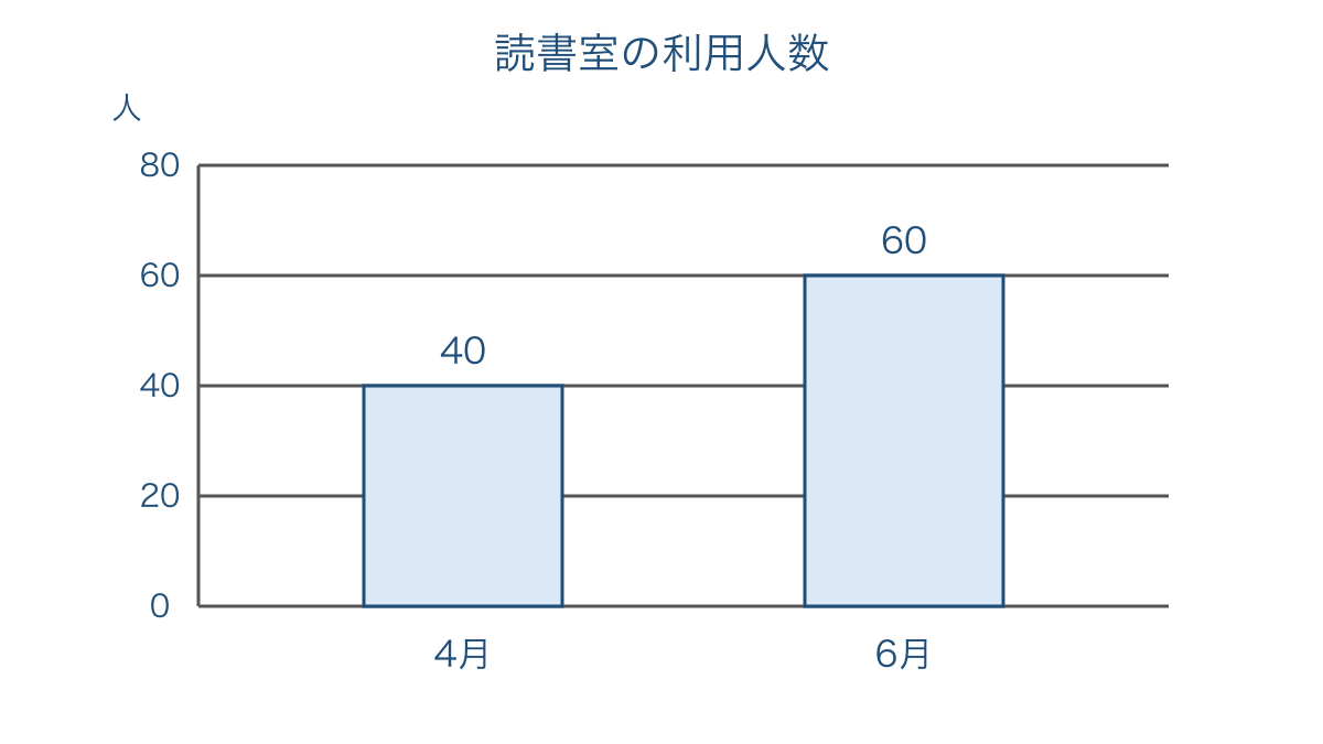 図1　読書室を利用した人数を同じ目盛りで比べる棒グラフ