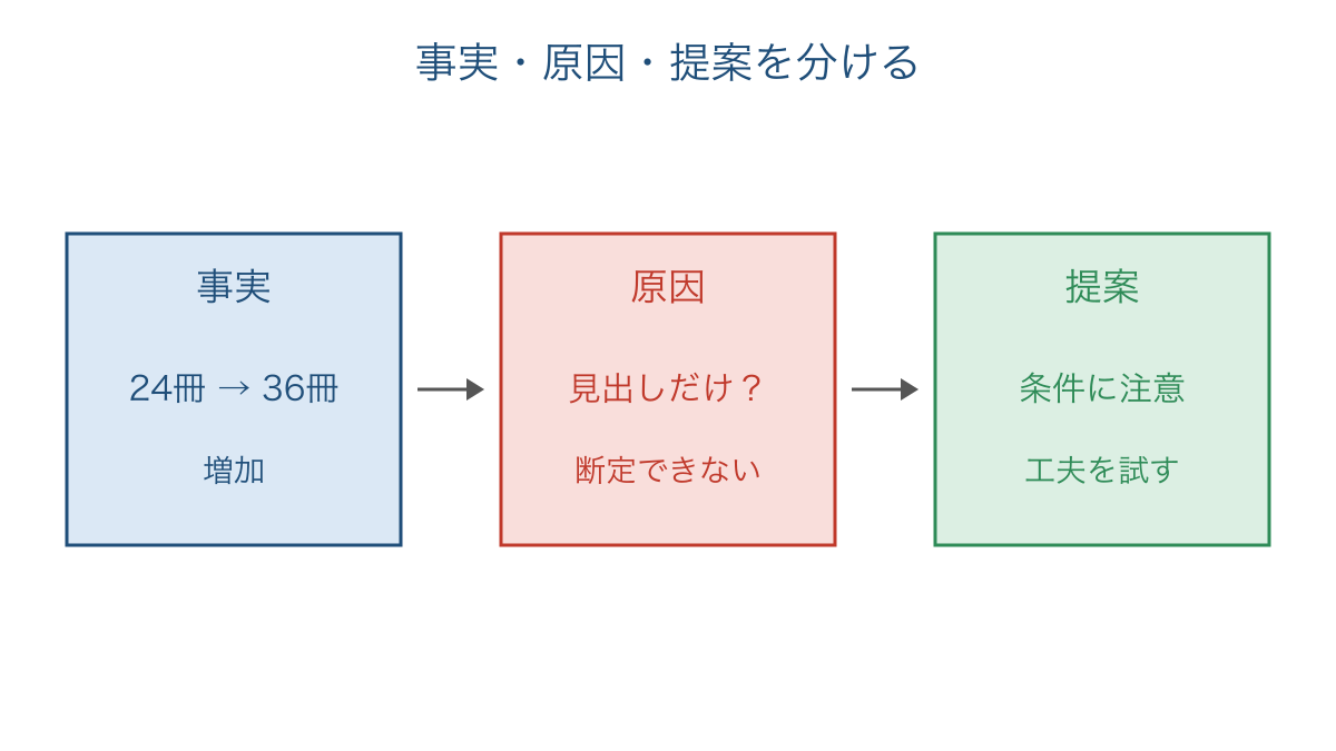 図2　貸出の増加という事実と原因の判断と提案を分ける図