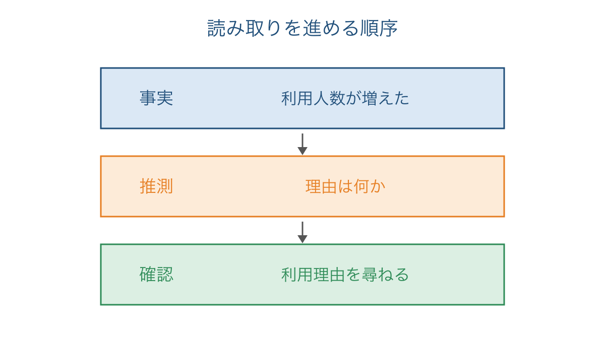 図3　事実から理由を考え追加の調査へ進む読み取りの順序