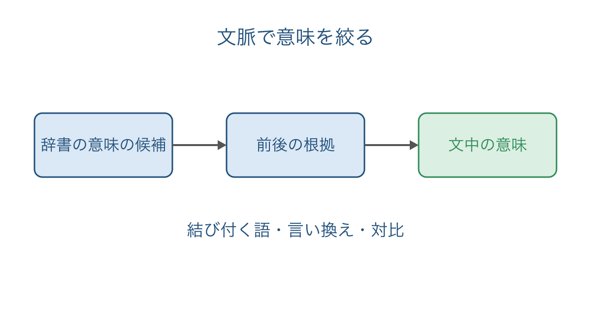 図1 辞書にある意味の候補を前後の根拠から絞る手順