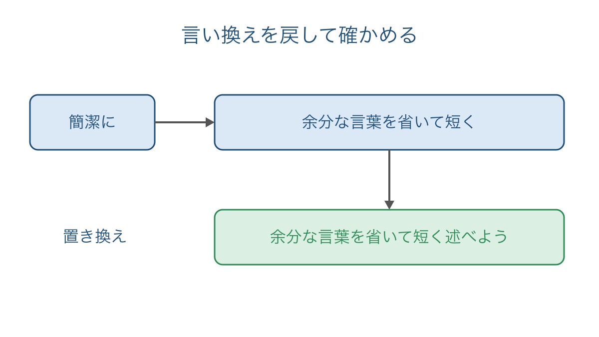 図2 簡潔にという語を説明する部分と置き換えの確認