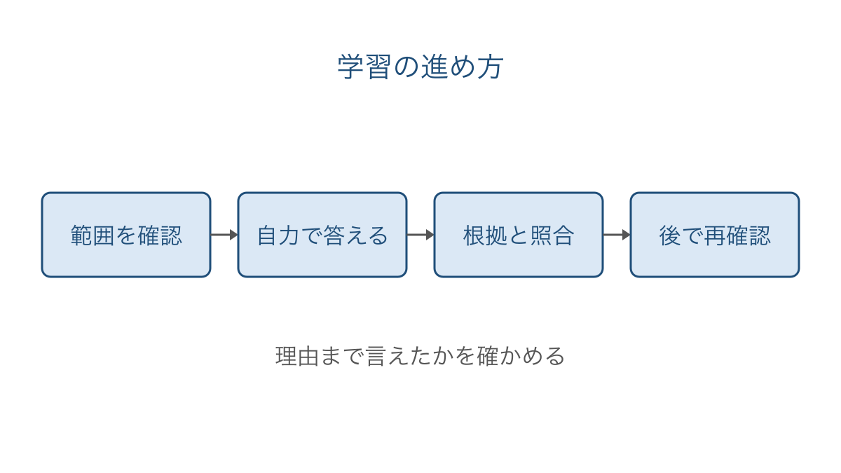 図1 範囲の確認から根拠の照合と再確認へ進む学習の手順
