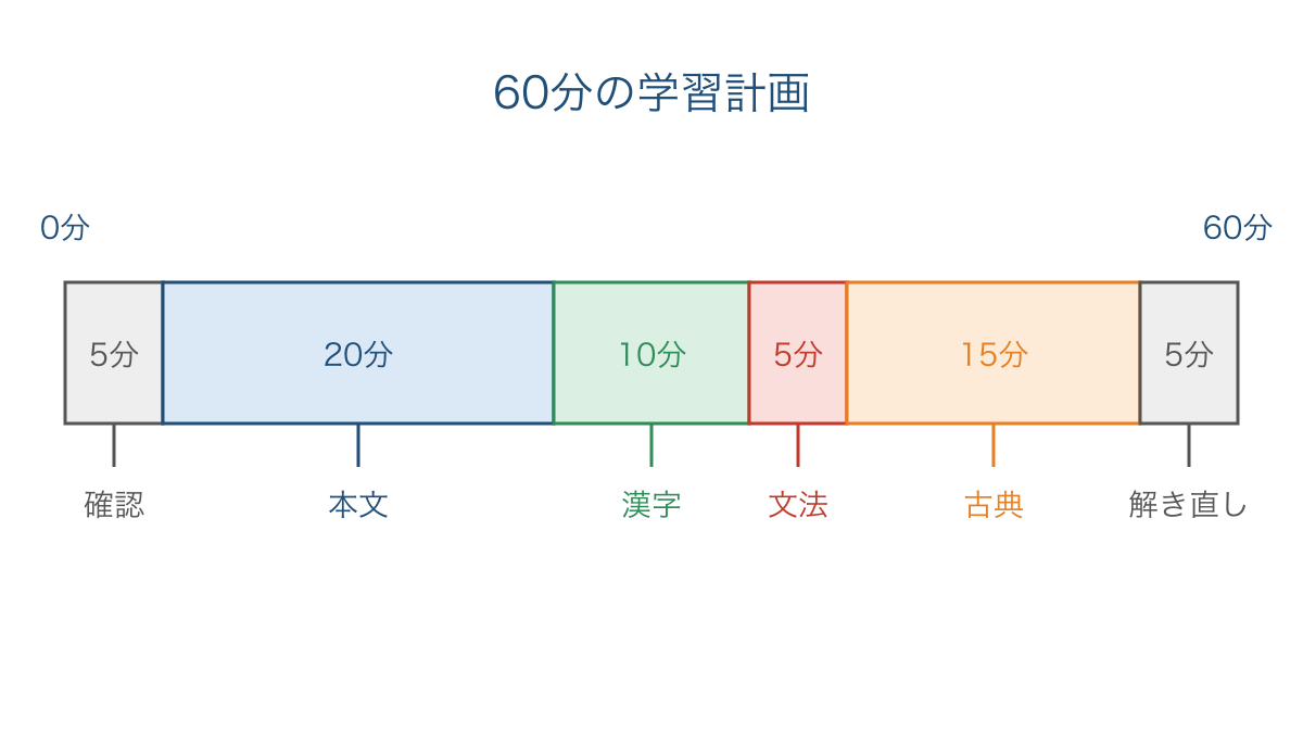 図2 確認時間を含む60分の学習計画と内容別の配分